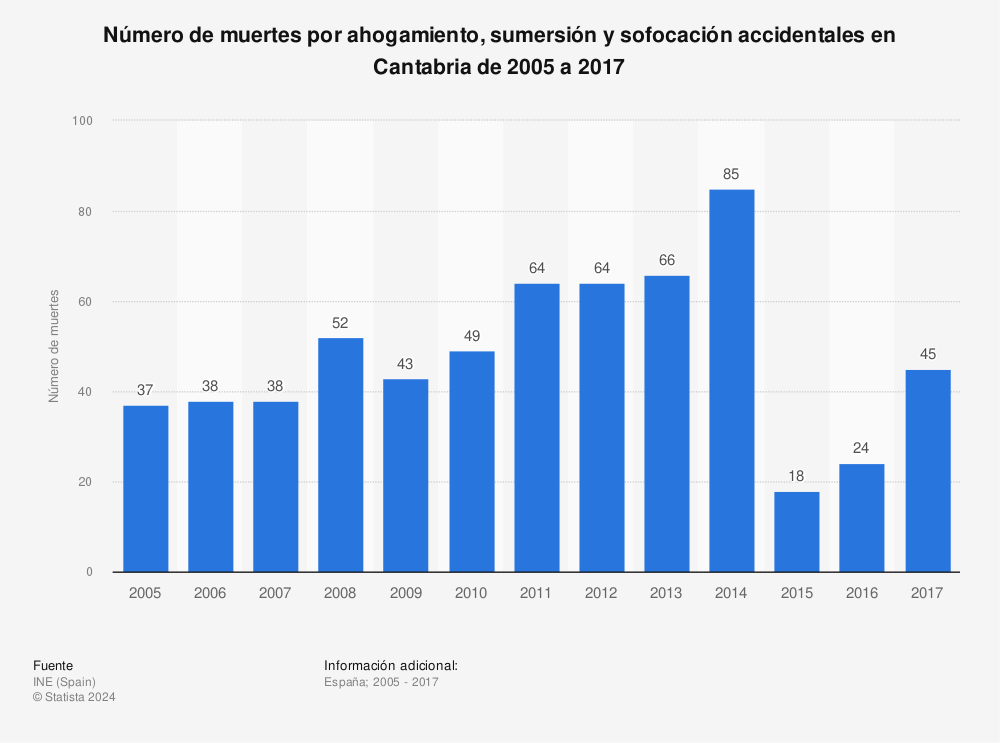 Estadística: Número de muertes por ahogamiento, sumersión y sofocación accidentales en Cantabria de 2005 a 2017 | Statista