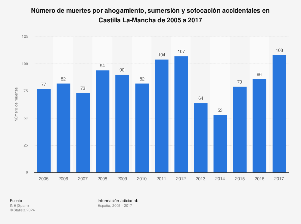 Estadística: Número de muertes por ahogamiento, sumersión y sofocación accidentales en Castilla La-Mancha de 2005 a 2017 | Statista