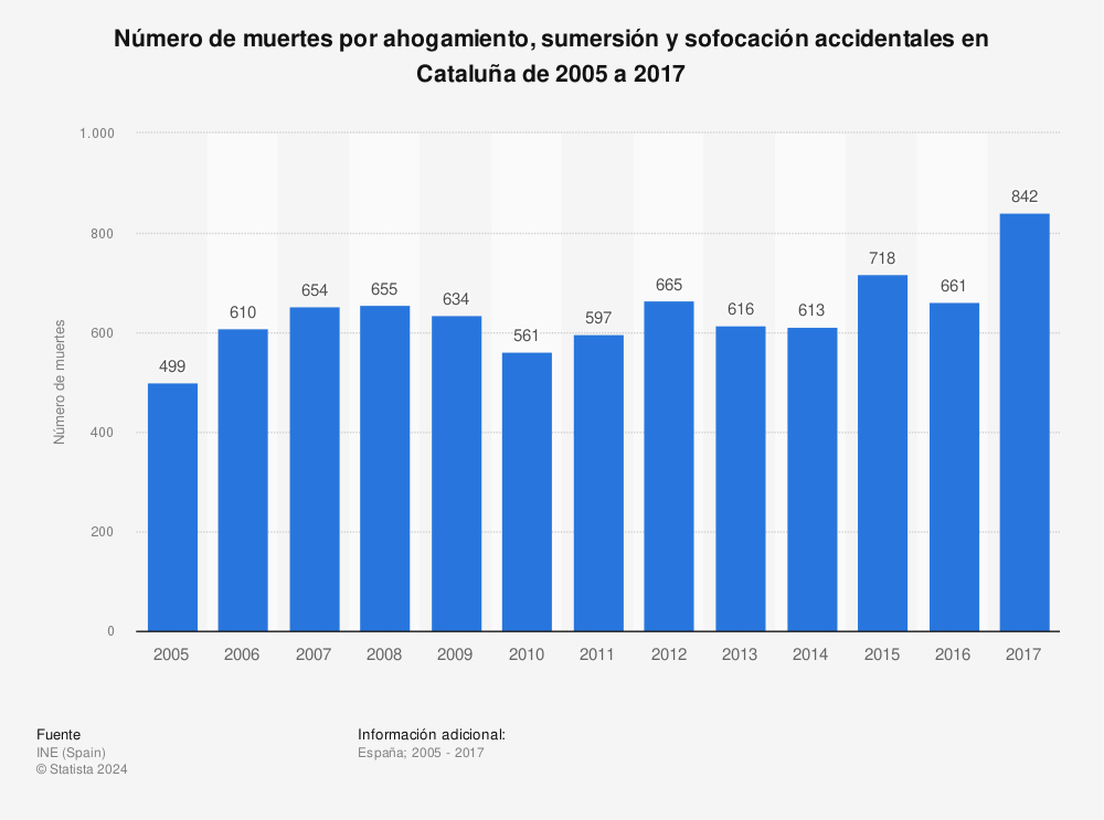 Estadística: Número de muertes por ahogamiento, sumersión y sofocación accidentales en Cataluña de 2005 a 2017 | Statista