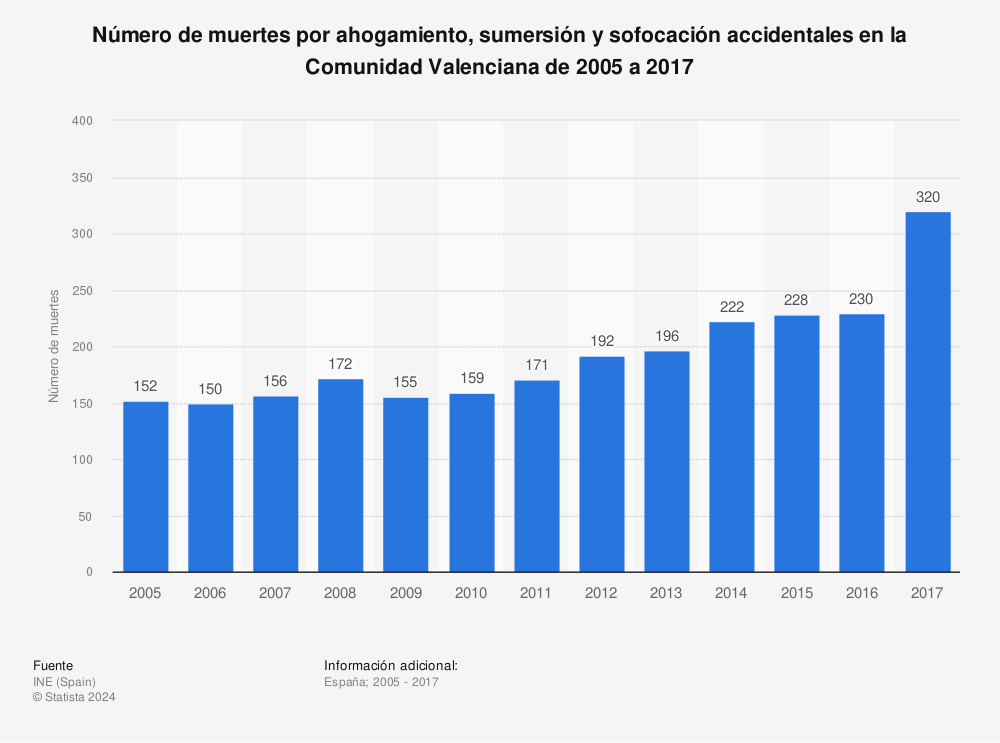 Estadística: Número de muertes por ahogamiento, sumersión y sofocación accidentales en la Comunidad Valenciana de 2005 a 2017 | Statista