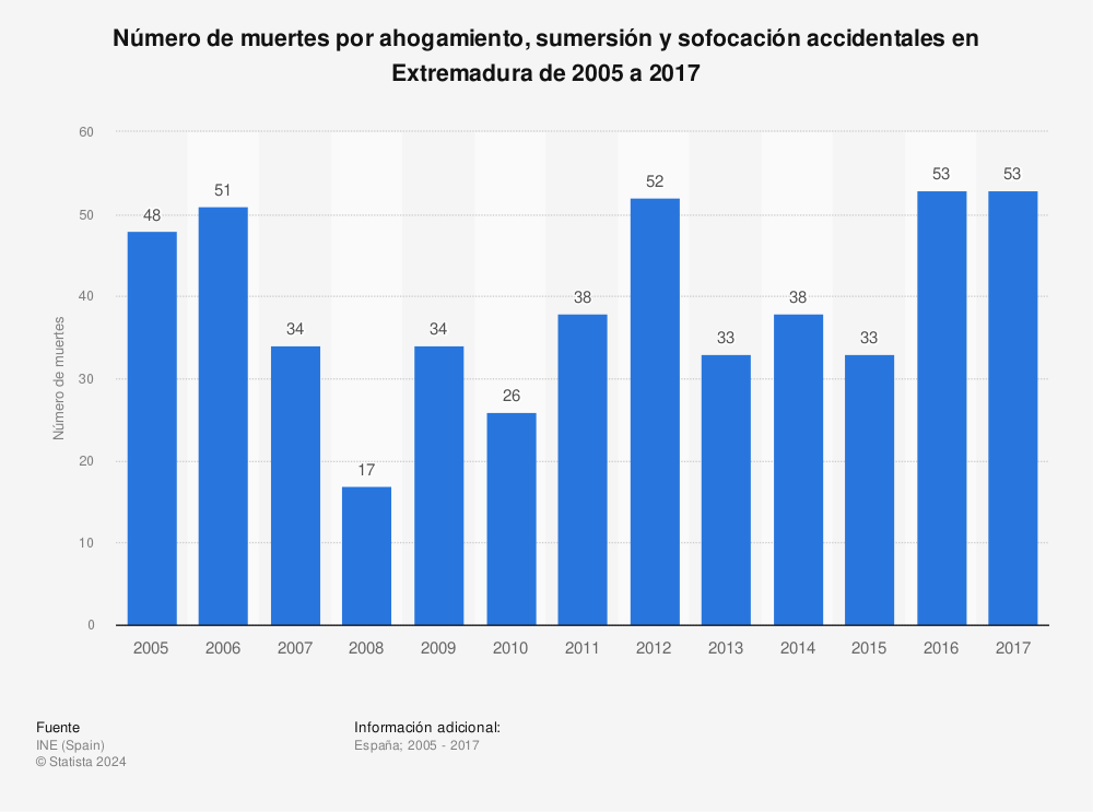 Estadística: Número de muertes por ahogamiento, sumersión y sofocación accidentales en Extremadura de 2005 a 2017 | Statista