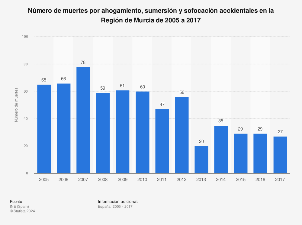 Estadística: Número de muertes por ahogamiento, sumersión y sofocación accidentales en la Región de Murcia de 2005 a 2017 | Statista