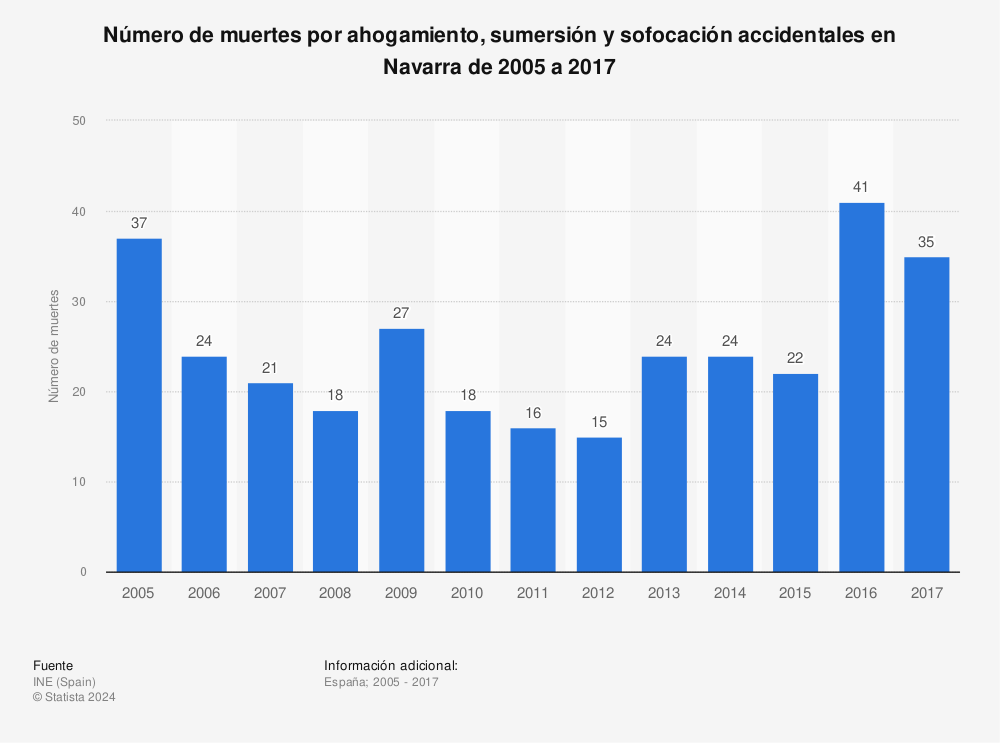 Estadística: Número de muertes por ahogamiento, sumersión y sofocación accidentales en Navarra de 2005 a 2017 | Statista