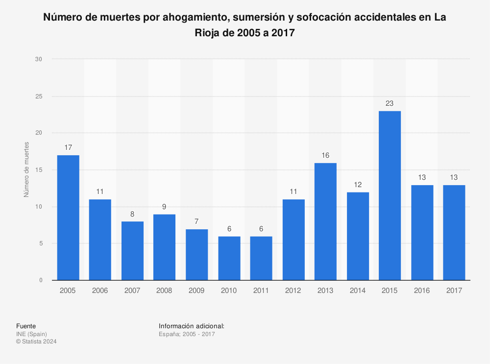 Estadística: Número de muertes por ahogamiento, sumersión y sofocación accidentales en La Rioja de 2005 a 2017 | Statista