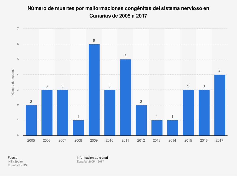 Estadística: Número de muertes por malformaciones congénitas del sistema nervioso en Canarias de 2005 a 2017 | Statista
