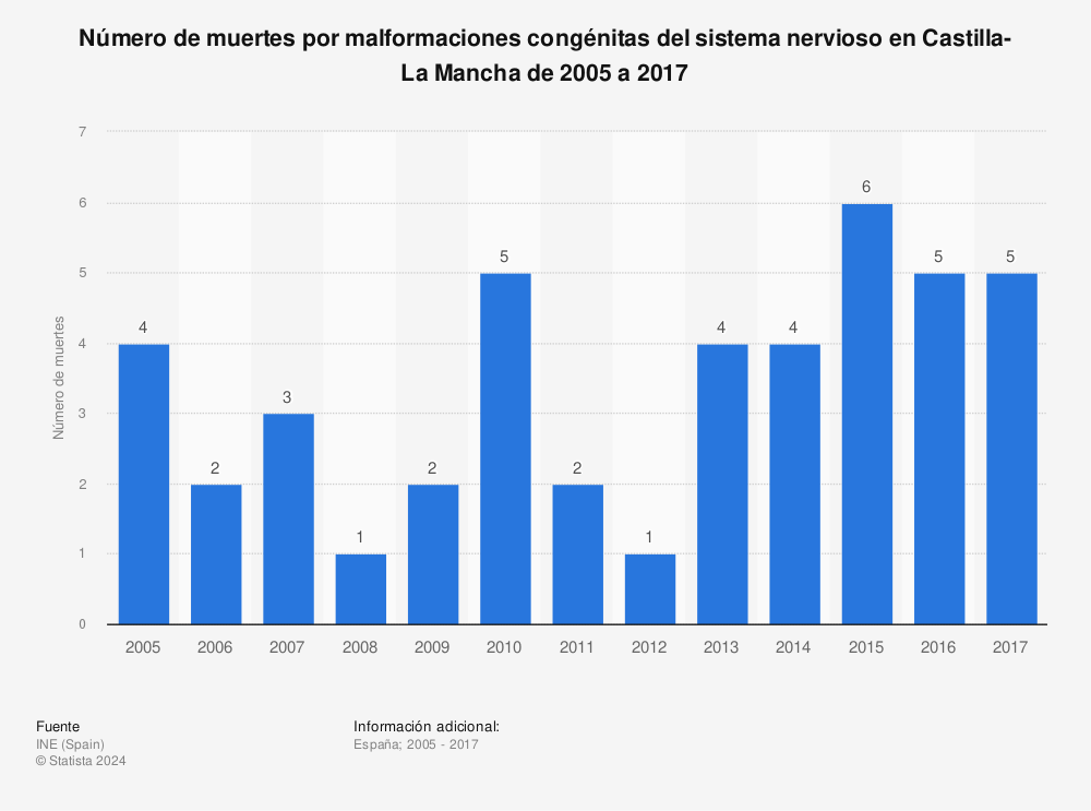 Estadística: Número de muertes por malformaciones congénitas del sistema nervioso en Castilla-La Mancha de 2005 a 2017 | Statista