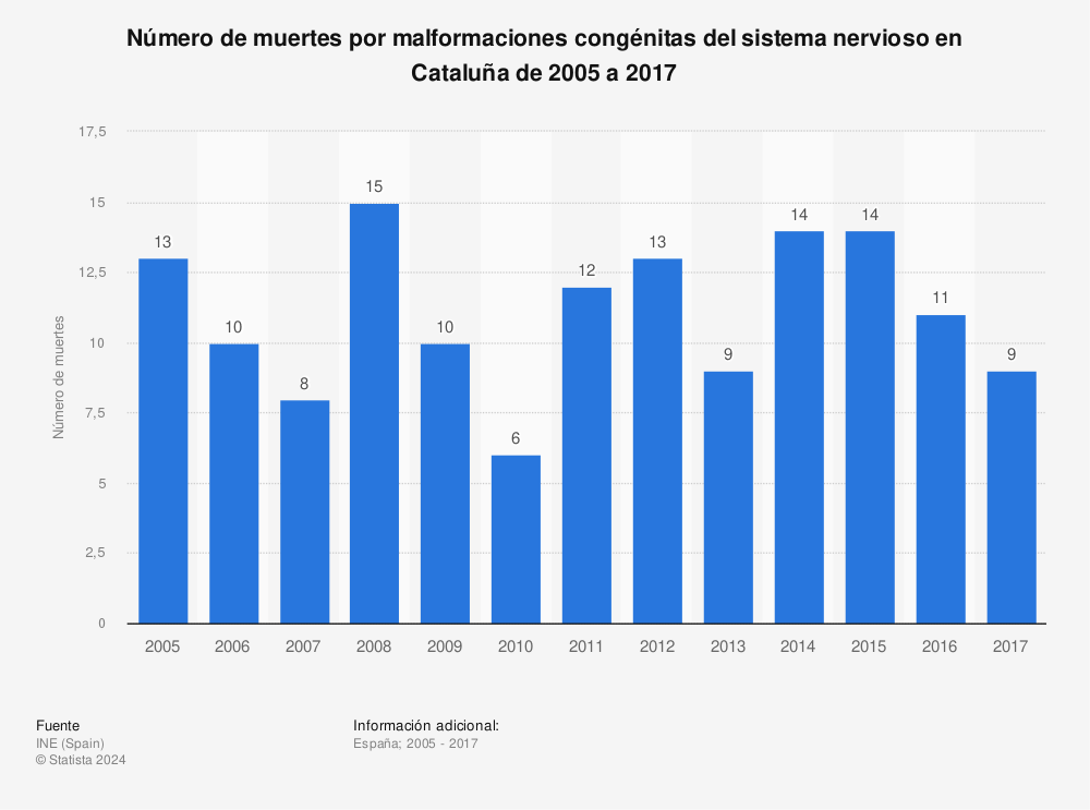 Estadística: Número de muertes por malformaciones congénitas del sistema nervioso en Cataluña de 2005 a 2017 | Statista
