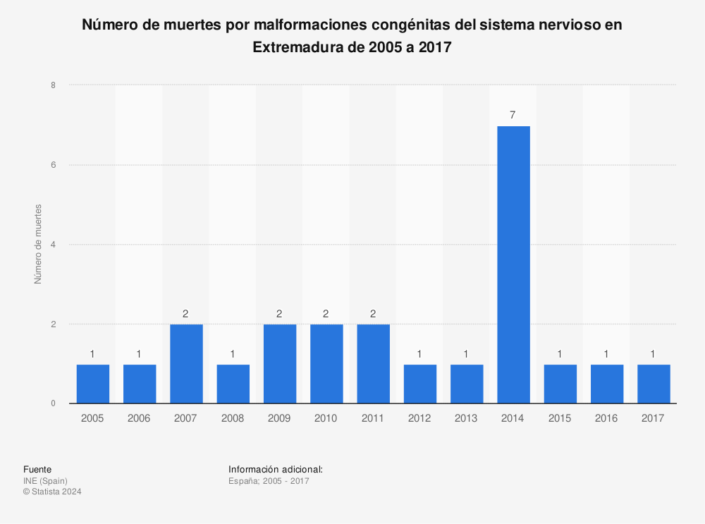 Estadística: Número de muertes por malformaciones congénitas del sistema nervioso en Extremadura de 2005 a 2017 | Statista