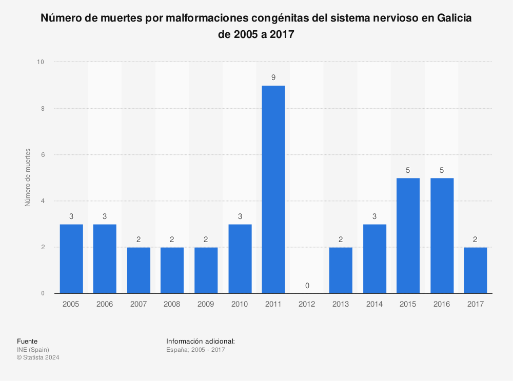 Estadística: Número de muertes por malformaciones congénitas del sistema nervioso en Galicia de 2005 a 2017 | Statista