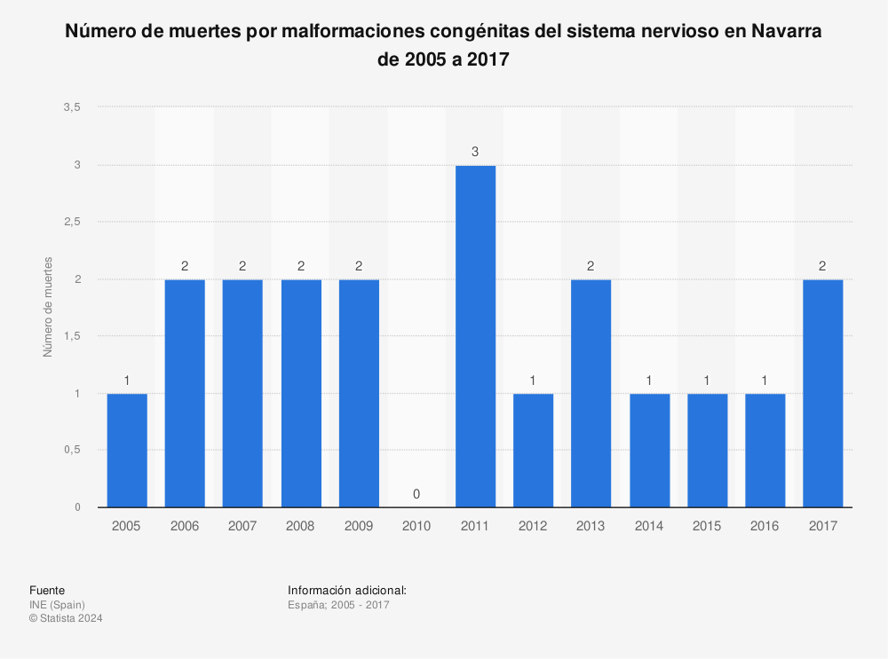 Estadística: Número de muertes por malformaciones congénitas del sistema nervioso en Navarra de 2005 a 2017 | Statista