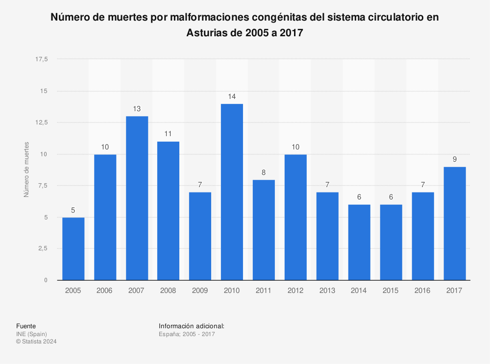 Estadística: Número de muertes por malformaciones congénitas del sistema circulatorio en Asturias de 2005 a 2017 | Statista