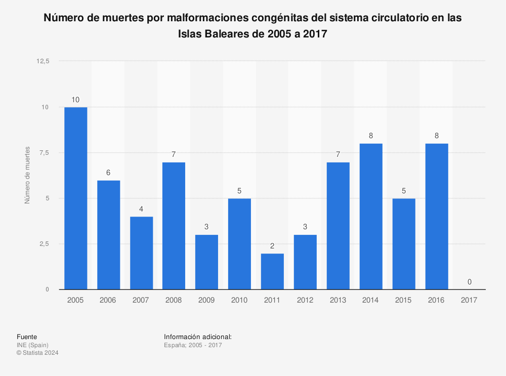 Estadística: Número de muertes por malformaciones congénitas del sistema circulatorio en las Islas Baleares de 2005 a 2017 | Statista