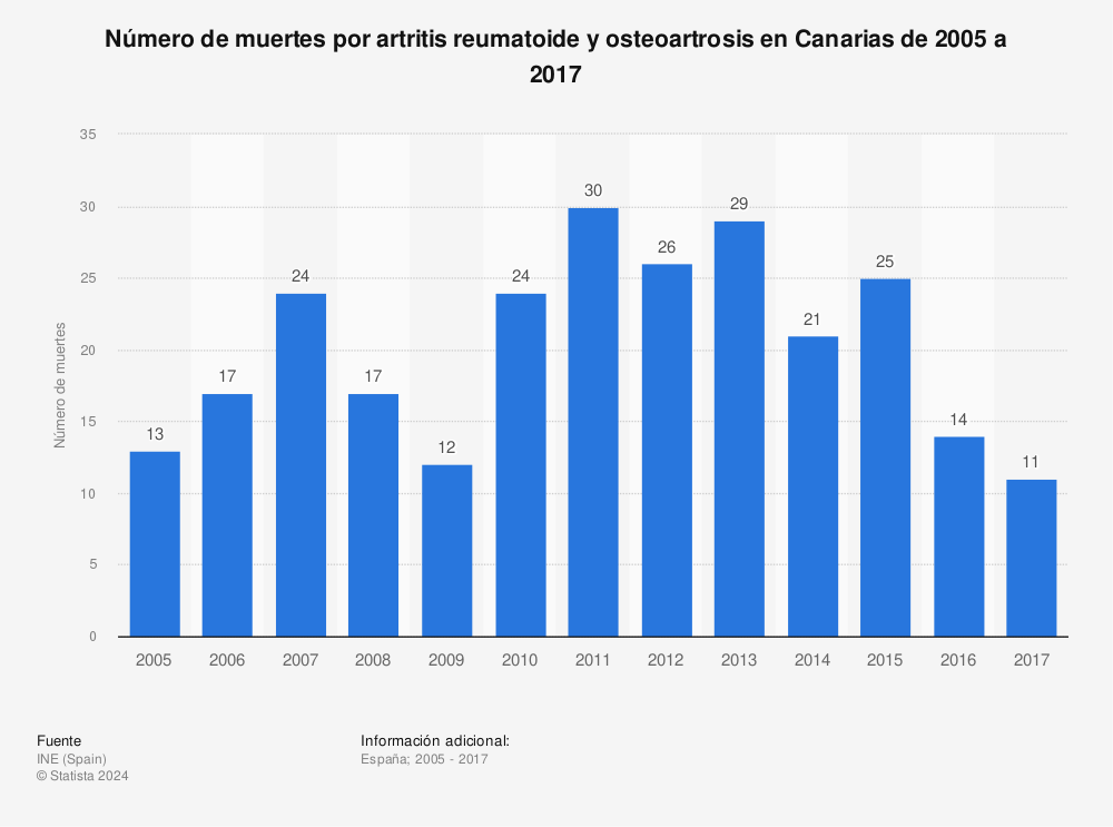 Estadística: Número de muertes por artritis reumatoide y osteoartrosis en Canarias de 2005 a 2017 | Statista