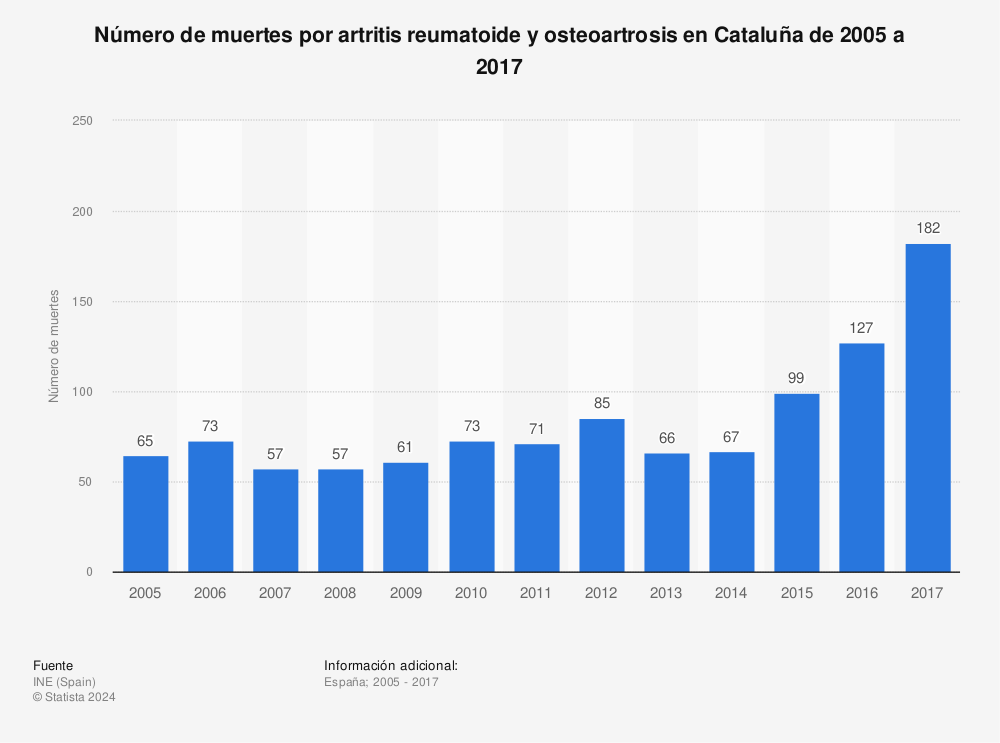Estadística: Número de muertes por artritis reumatoide y osteoartrosis en Cataluña de 2005 a 2017 | Statista