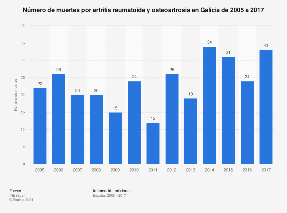 Estadística: Número de muertes por artritis reumatoide y osteoartrosis en Galicia de 2005 a 2017 | Statista