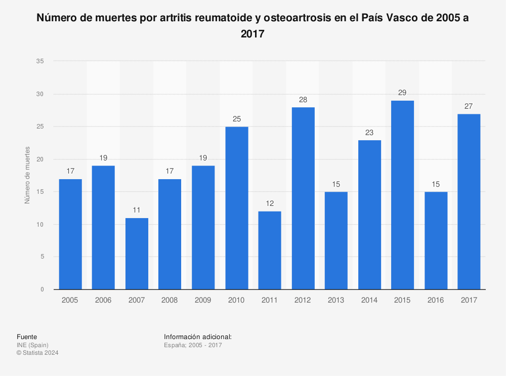 Estadística: Número de muertes por artritis reumatoide y osteoartrosis en el País Vasco de 2005 a 2017 | Statista