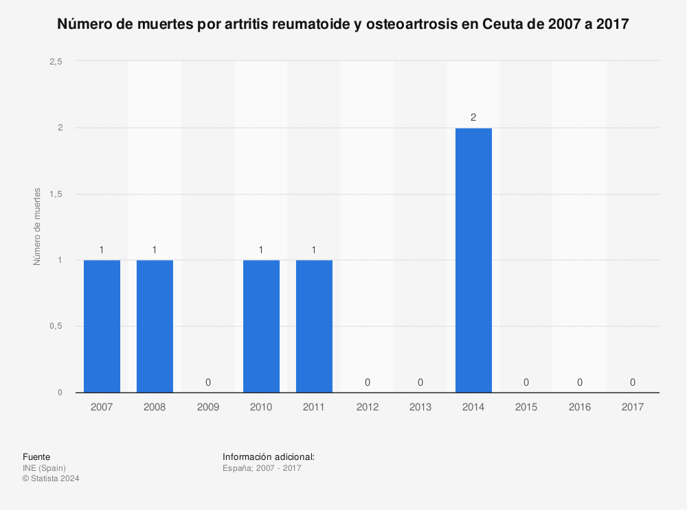 Estadística: Número de muertes por artritis reumatoide y osteoartrosis en Ceuta de 2007 a 2017 | Statista