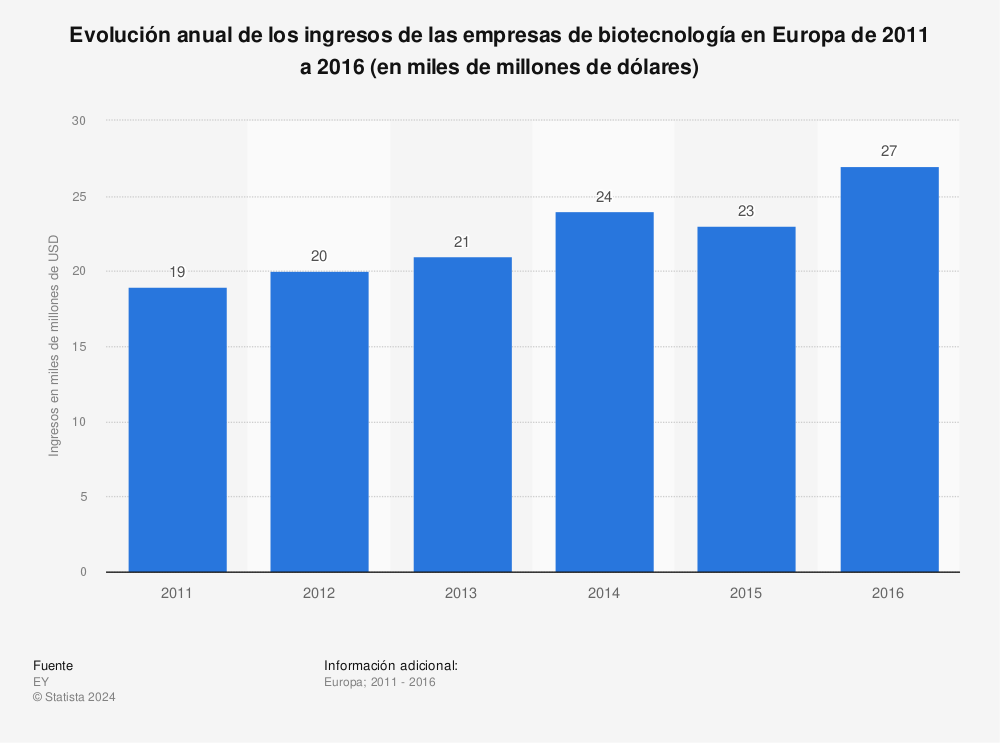 Estadística: Evolución anual de los ingresos de las empresas de biotecnología en Europa de 2011 a 2016 (en miles de millones de dólares) | Statista