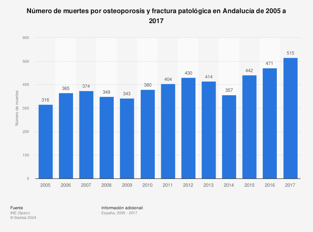 Estadística: Número de muertes por osteoporosis y fractura patológica en Andalucía de 2005 a 2017 | Statista