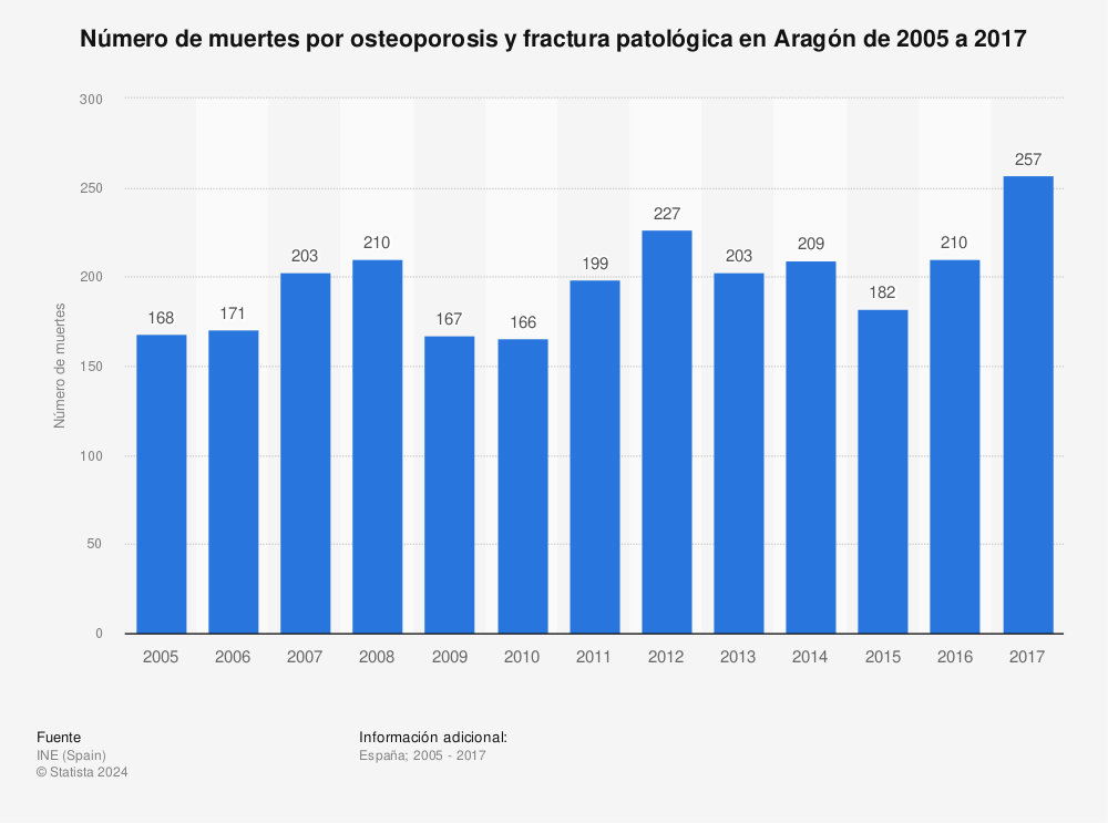 Estadística: Número de muertes por osteoporosis y fractura patológica en Aragón de 2005 a 2017 | Statista