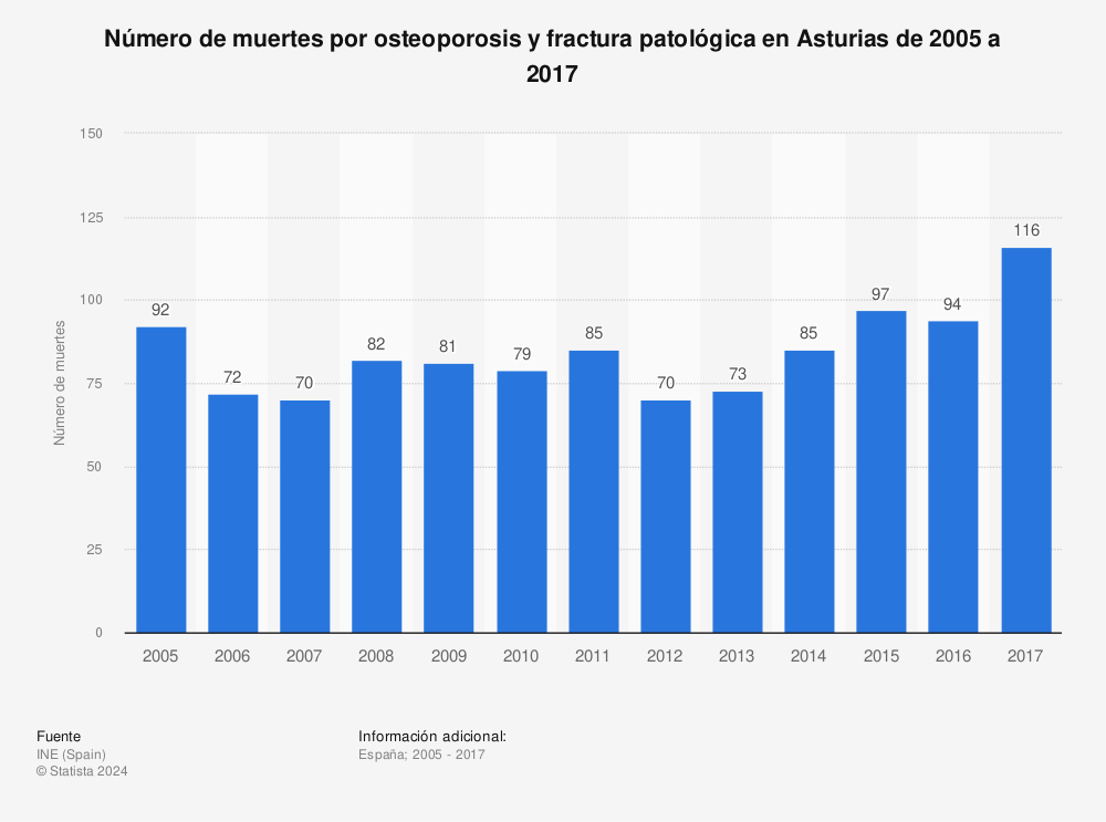 Estadística: Número de muertes por osteoporosis y fractura patológica en Asturias de 2005 a 2017 | Statista