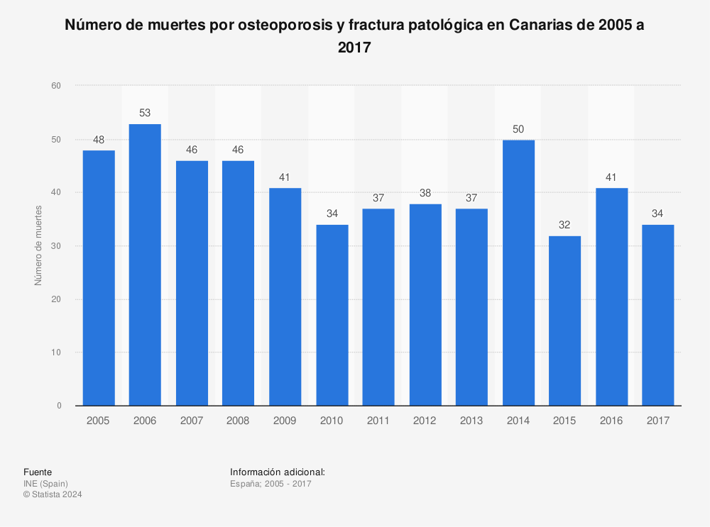 Estadística: Número de muertes por osteoporosis y fractura patológica en Canarias de 2005 a 2017 | Statista