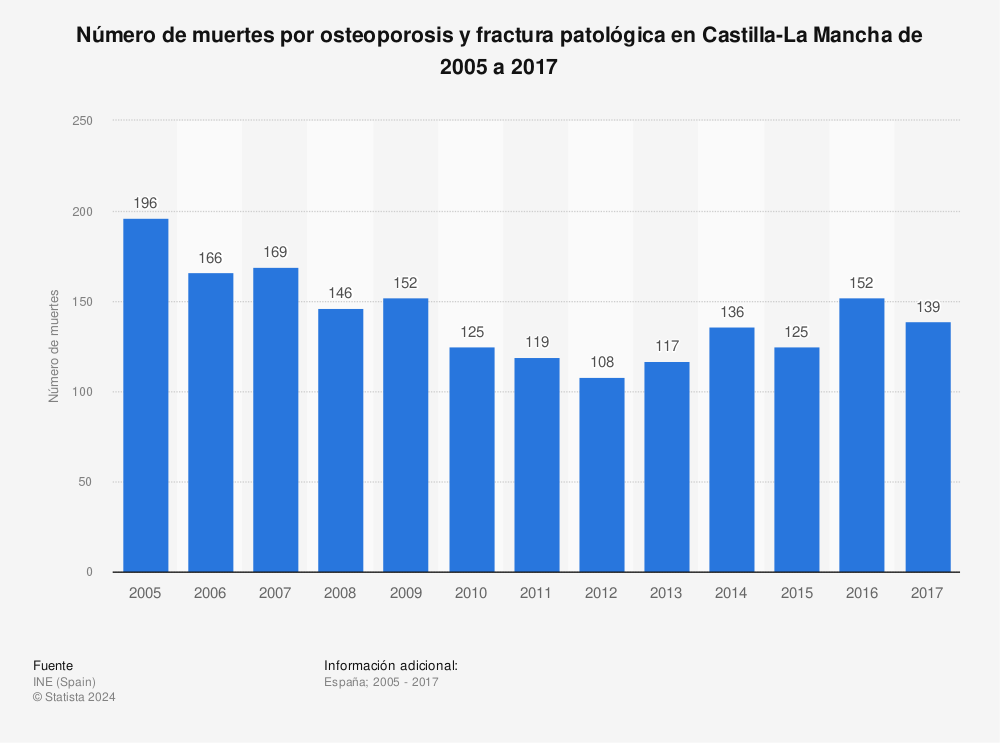 Estadística: Número de muertes por osteoporosis y fractura patológica en Castilla-La Mancha de 2005 a 2017 | Statista