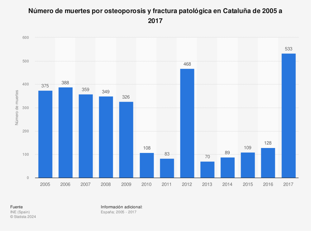 Estadística: Número de muertes por osteoporosis y fractura patológica en Cataluña de 2005 a 2017 | Statista