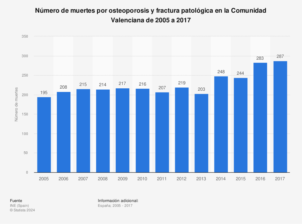 Estadística: Número de muertes por osteoporosis y fractura patológica en la Comunidad Valenciana de 2005 a 2017 | Statista