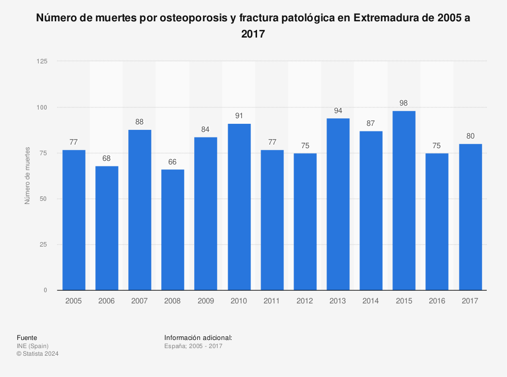Estadística: Número de muertes por osteoporosis y fractura patológica en Extremadura de 2005 a 2017 | Statista