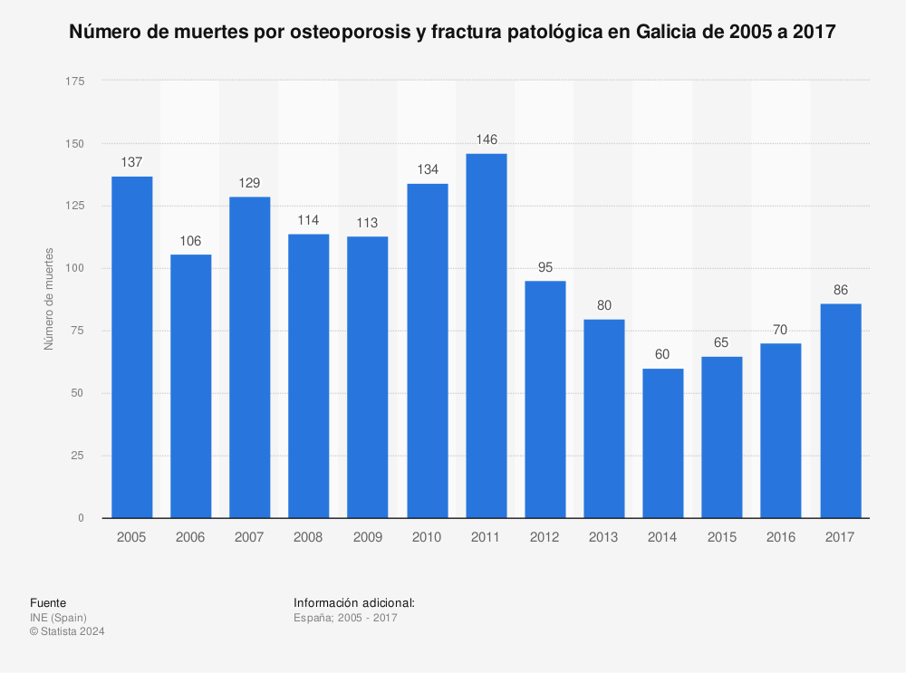Estadística: Número de muertes por osteoporosis y fractura patológica en Galicia de 2005 a 2017 | Statista
