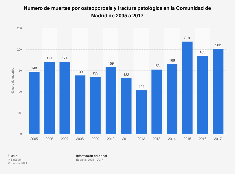 Estadística: Número de muertes por osteoporosis y fractura patológica en la Comunidad de Madrid de 2005 a 2017 | Statista