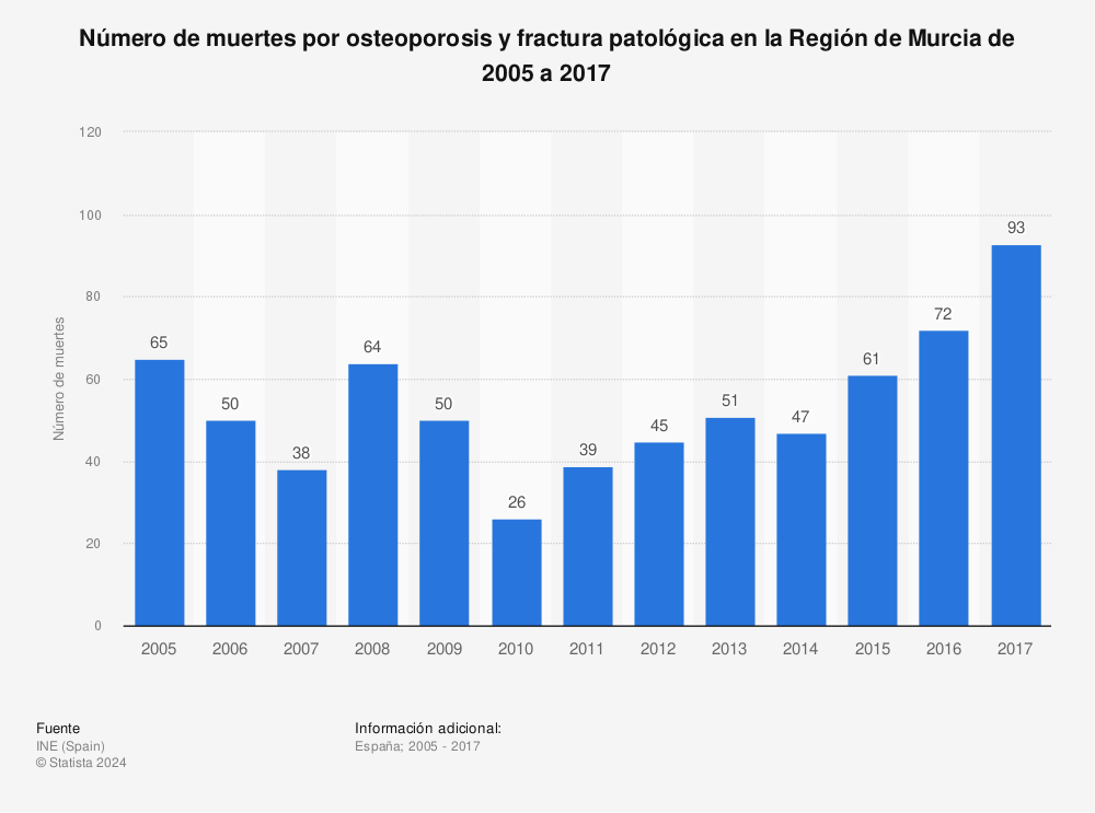 Estadística: Número de muertes por osteoporosis y fractura patológica en la Región de Murcia de 2005 a 2017 | Statista