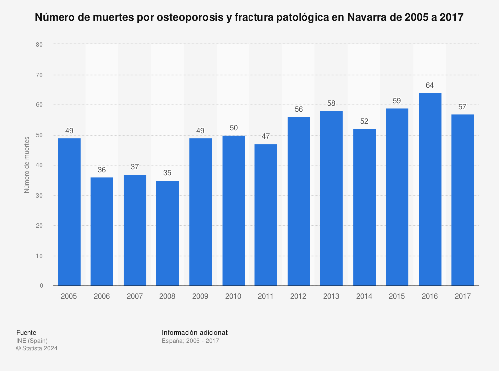 Estadística: Número de muertes por osteoporosis y fractura patológica en Navarra de 2005 a 2017 | Statista