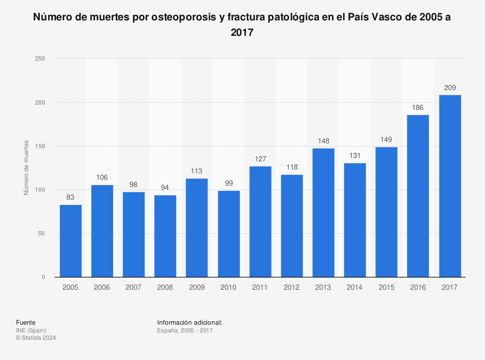 Estadística: Número de muertes por osteoporosis y fractura patológica en el País Vasco de 2005 a 2017 | Statista
