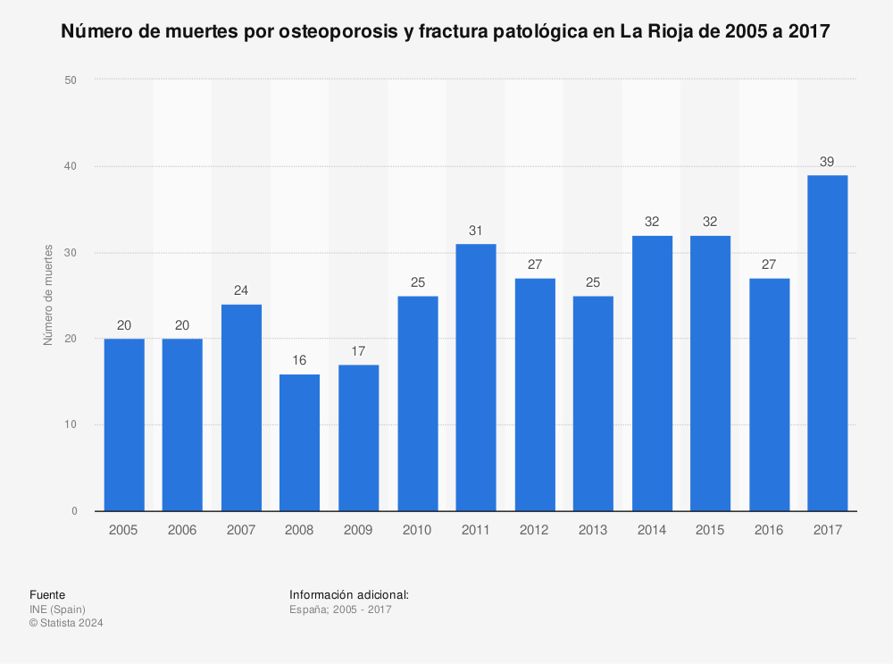 Estadística: Número de muertes por osteoporosis y fractura patológica en La Rioja de 2005 a 2017 | Statista