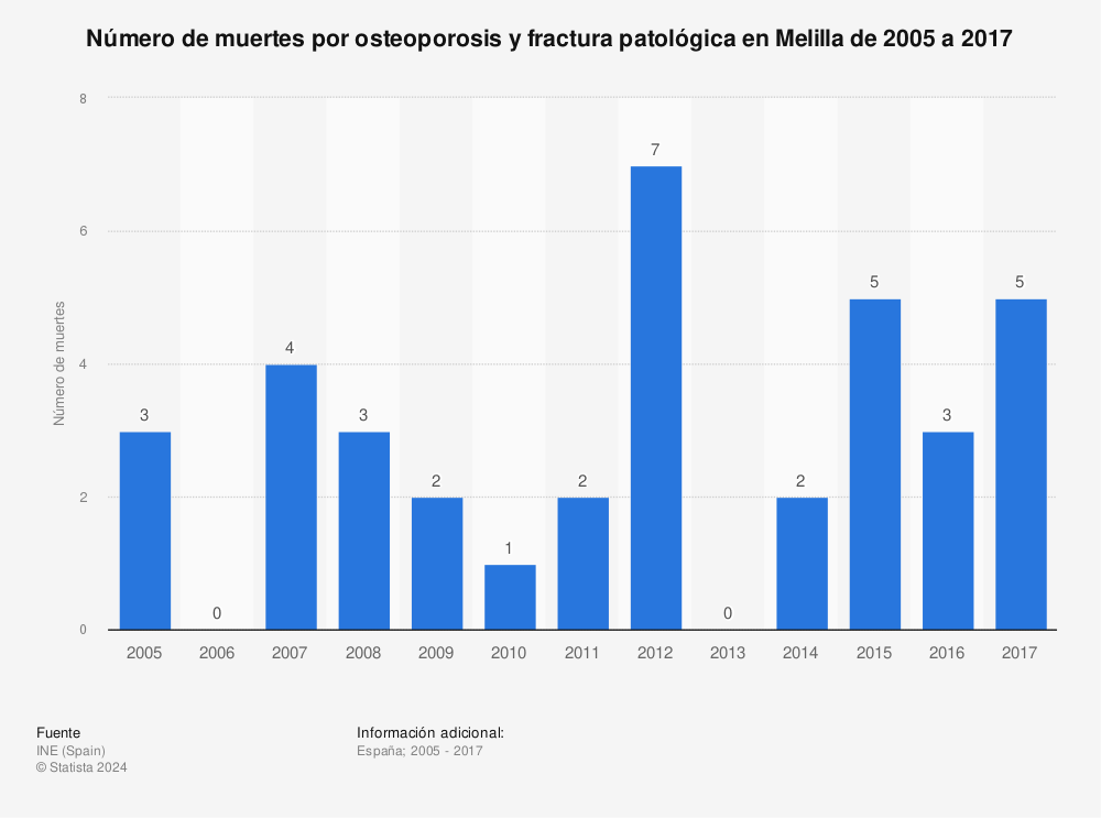 Estadística: Número de muertes por osteoporosis y fractura patológica en Melilla de 2005 a 2017 | Statista