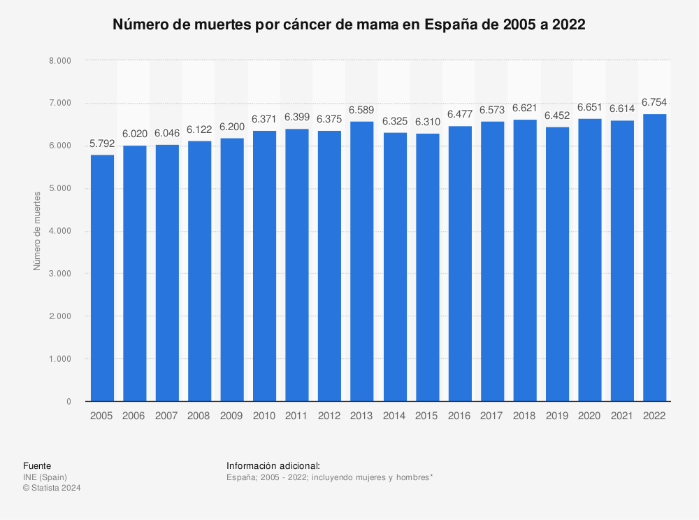 Estadística: Número de muertes por cáncer de mama en España de 2005 a 2019 | Statista