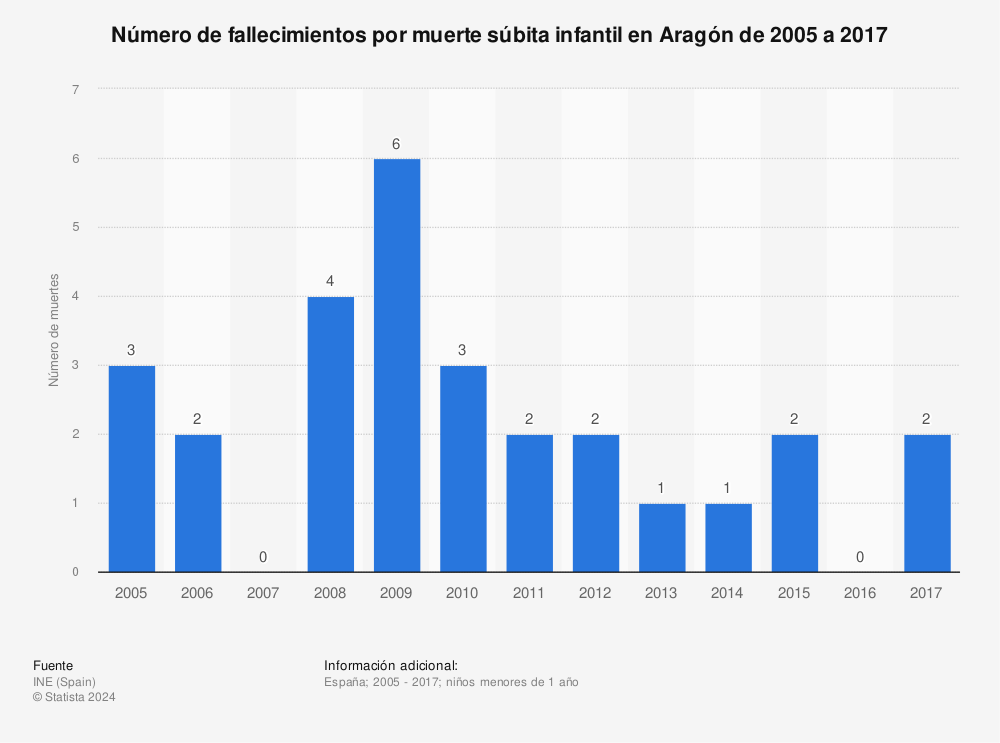 Estadística: Número de fallecimientos por muerte súbita infantil en Aragón de 2005 a 2017 | Statista