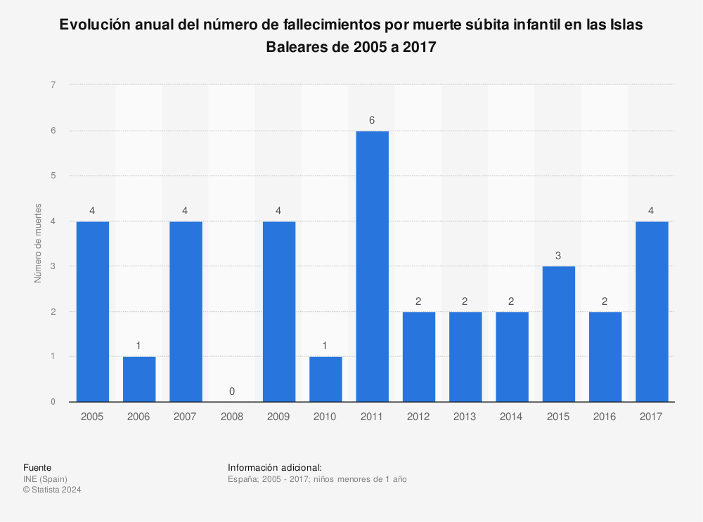 Estadística: Evolución anual del número de fallecimientos por muerte súbita infantil en las Islas Baleares de 2005 a 2017 | Statista