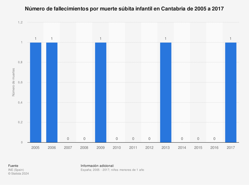 Estadística: Número de fallecimientos por muerte súbita infantil en Cantabria de 2005 a 2017 | Statista