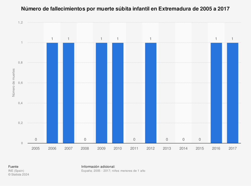 Estadística: Número de fallecimientos por muerte súbita infantil en Extremadura de 2005 a 2017 | Statista