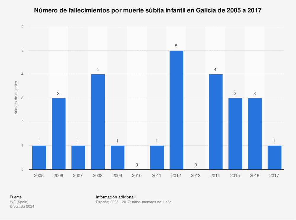 Estadística: Número de fallecimientos por muerte súbita infantil en Galicia de 2005 a 2017 | Statista