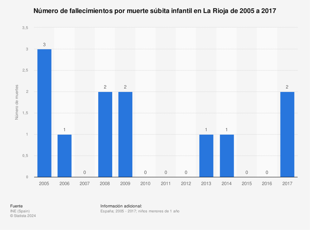 Estadística: Número de fallecimientos por muerte súbita infantil en La Rioja de 2005 a 2017 | Statista