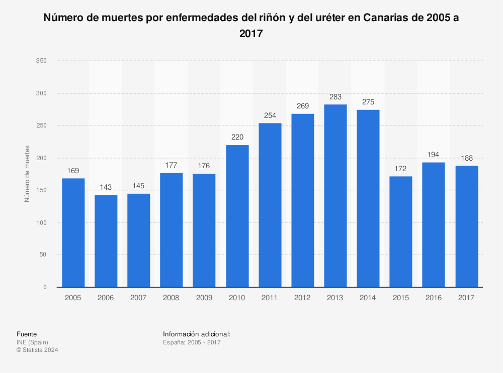 Estadística: Número de muertes por enfermedades del riñón y del uréter en Canarias de 2005 a 2017 | Statista