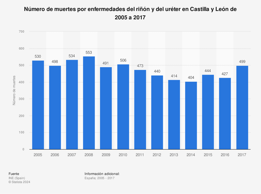 Estadística: Número de muertes por enfermedades del riñón y del uréter en Castilla y León de 2005 a 2017 | Statista