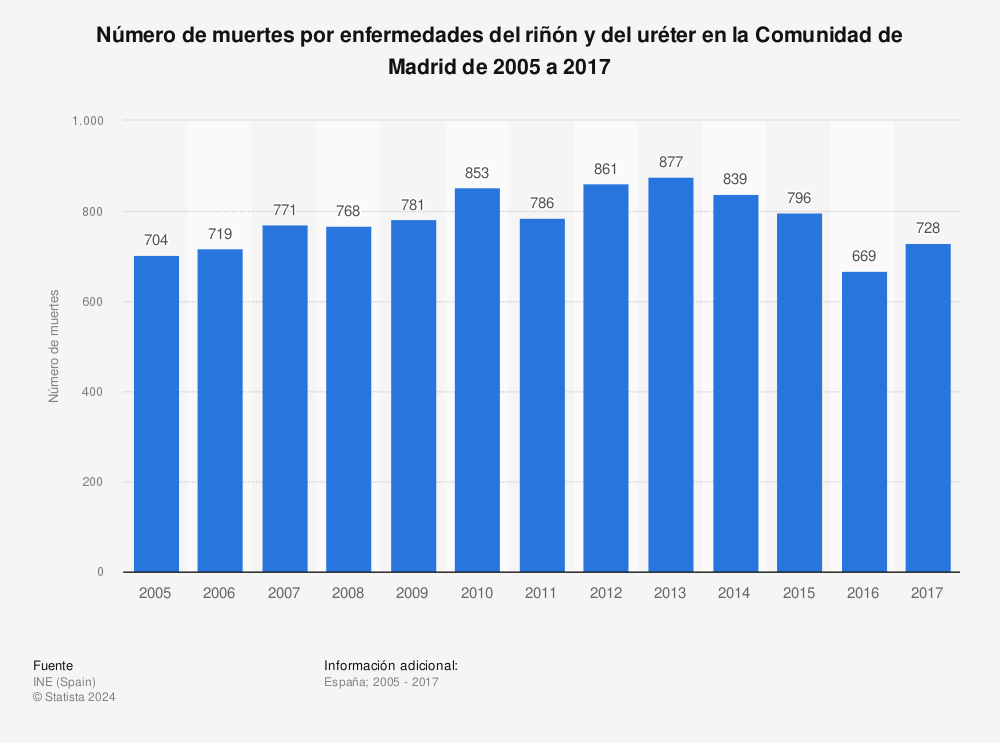 Estadística: Número de muertes por enfermedades del riñón y del uréter en la Comunidad de Madrid de 2005 a 2017 | Statista