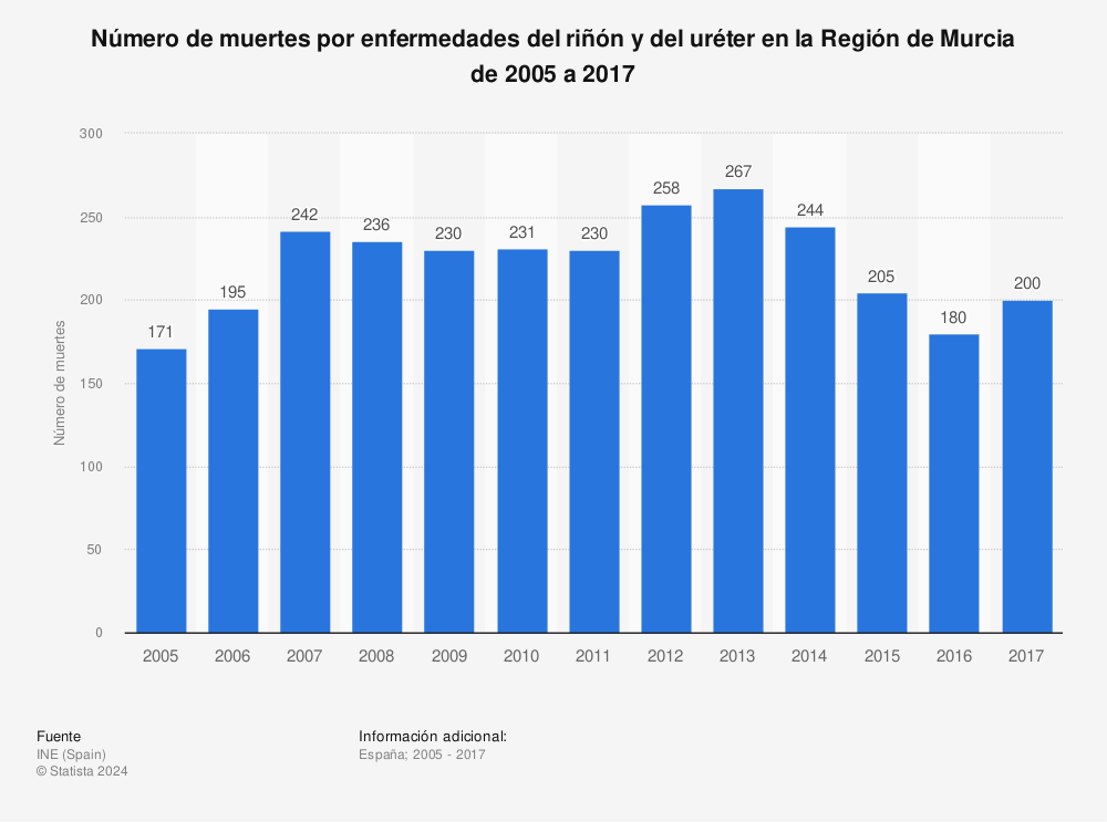 Estadística: Número de muertes por enfermedades del riñón y del uréter en la Región de Murcia de 2005 a 2017 | Statista