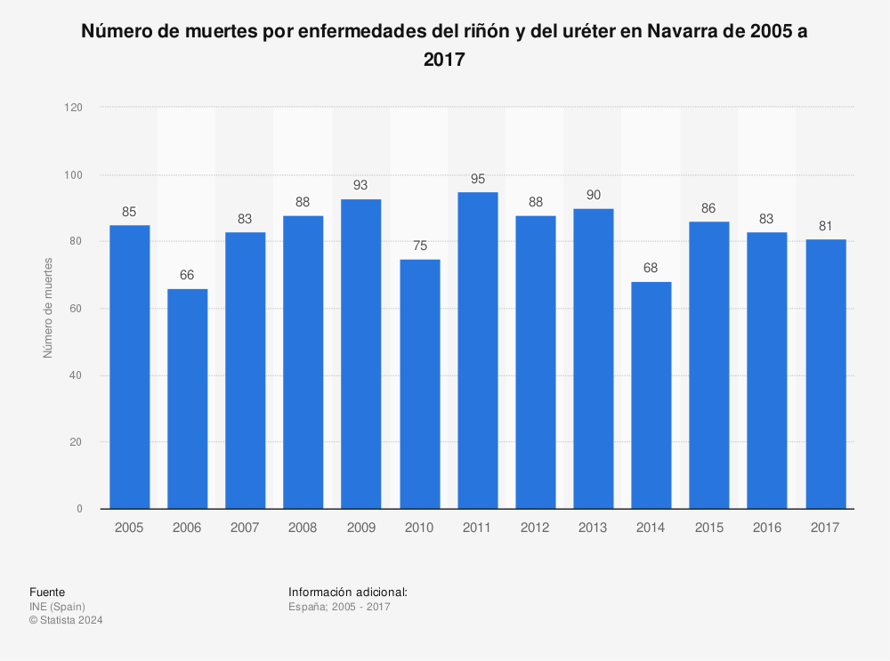 Estadística: Número de muertes por enfermedades del riñón y del uréter en Navarra de 2005 a 2017 | Statista