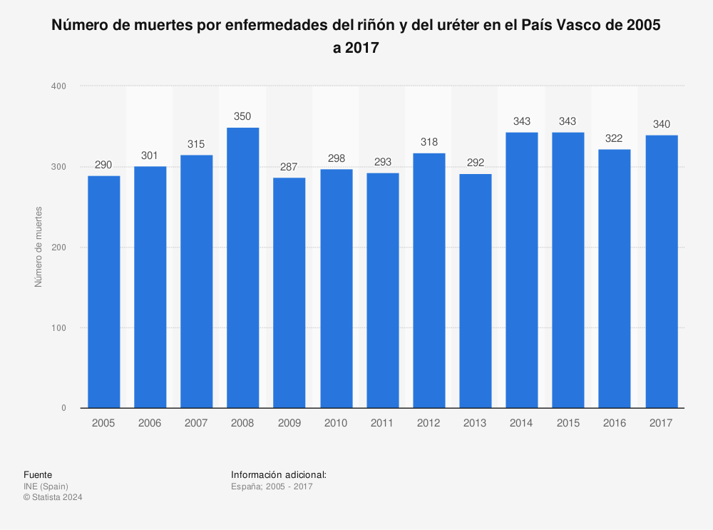 Estadística: Número de muertes por enfermedades del riñón y del uréter en el País Vasco de 2005 a 2017 | Statista